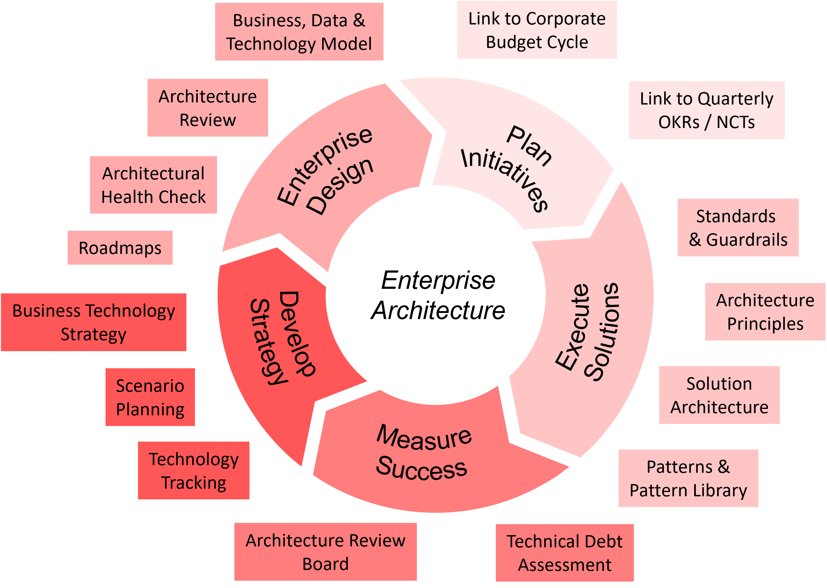 Enterprise Architecture Services