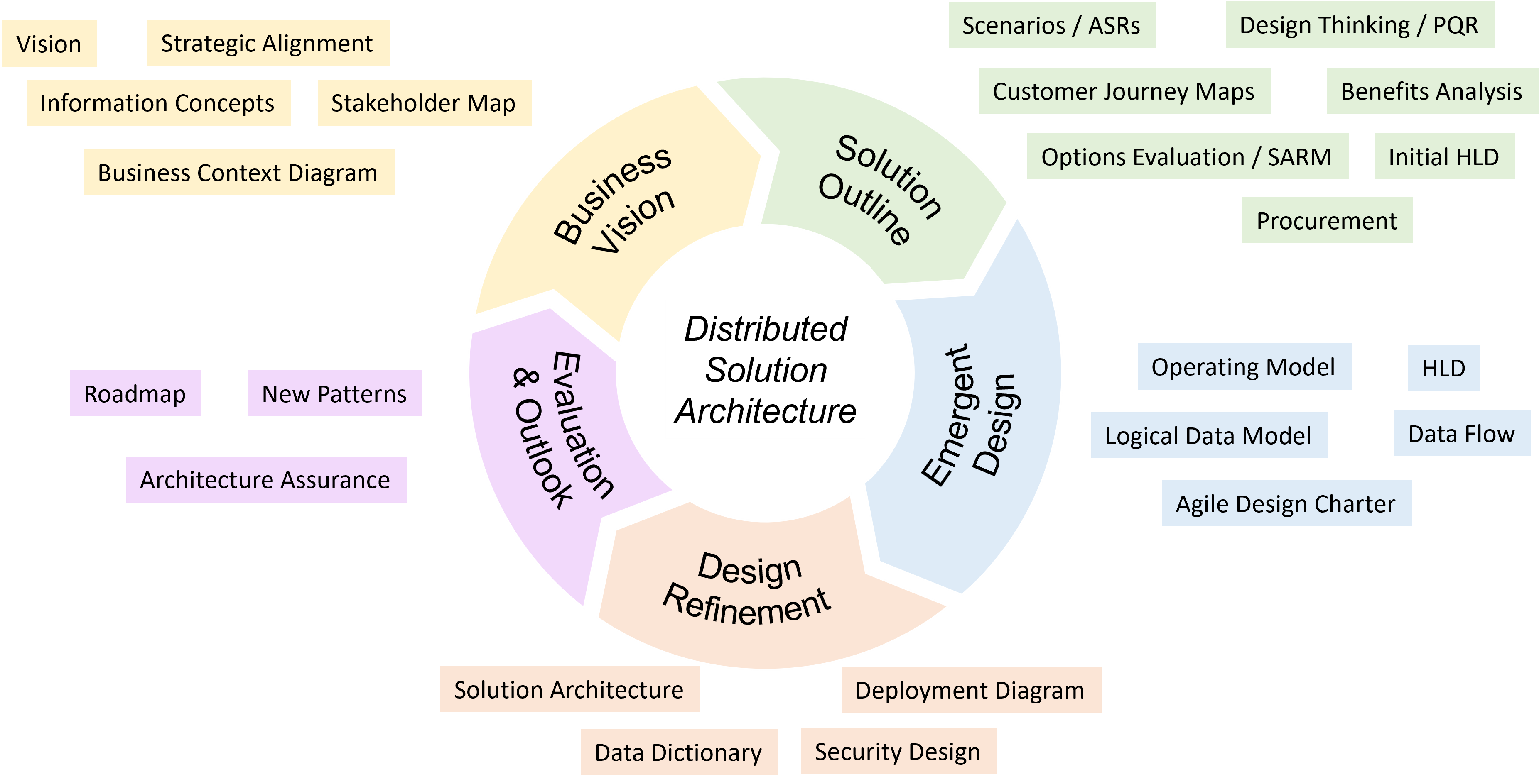 Solution Architecture Services