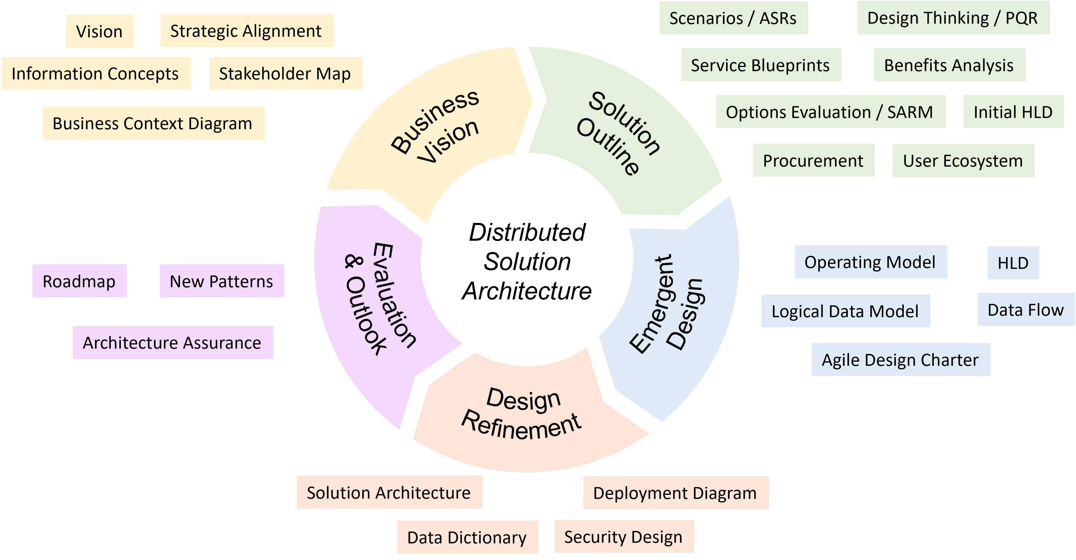 Solution Architecture Services