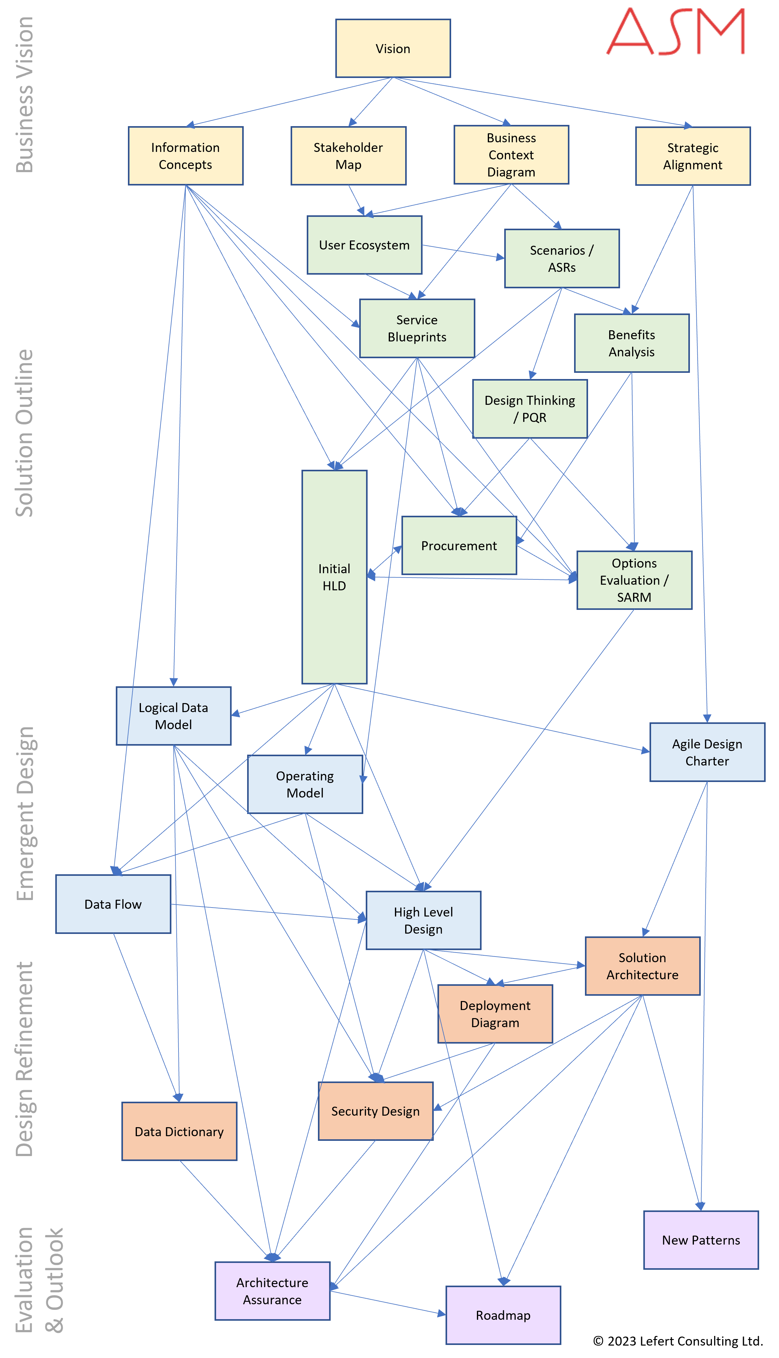 Solution Architecture Dependencies